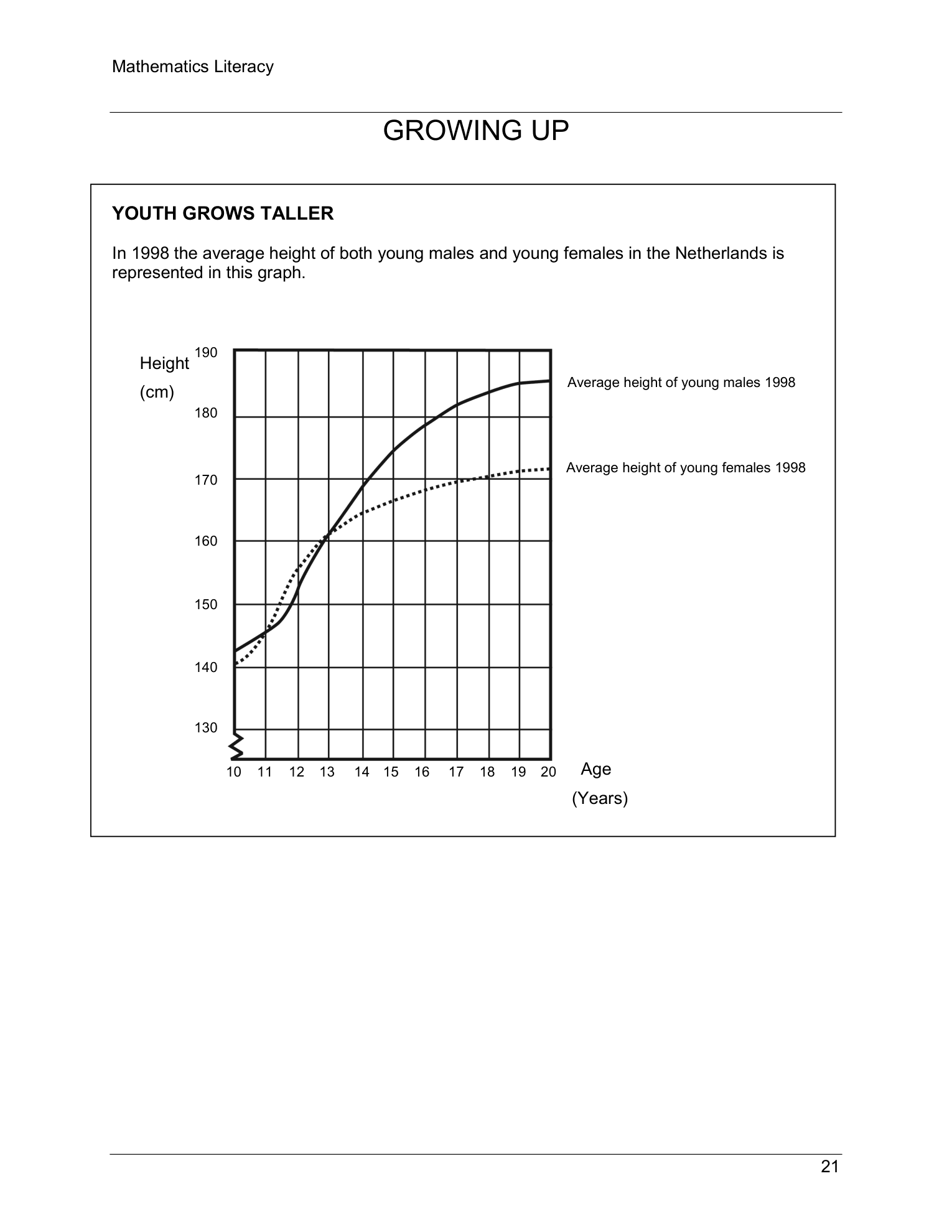 Line graph showing average height in cm vs age in years for young males and females in the Netherlands in 1998, with two curves crossing around age 11-13